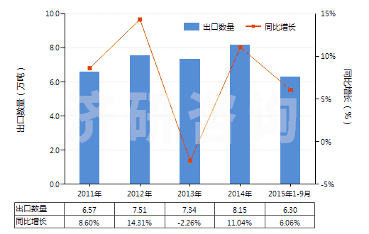 2011-2015年9月中國(guó)塑料馬桶座圈及蓋(HS39222000)出口量及增速統(tǒng)計(jì)